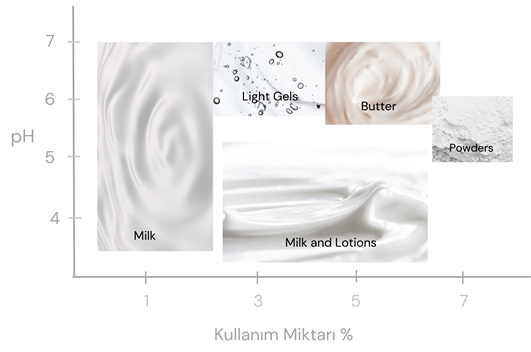 pH-kullanım miktarları, Yüksek viskoziteli je, Düşük viskoziteli süt ve losyonlar, Yüksek emülsifiye edici güç,