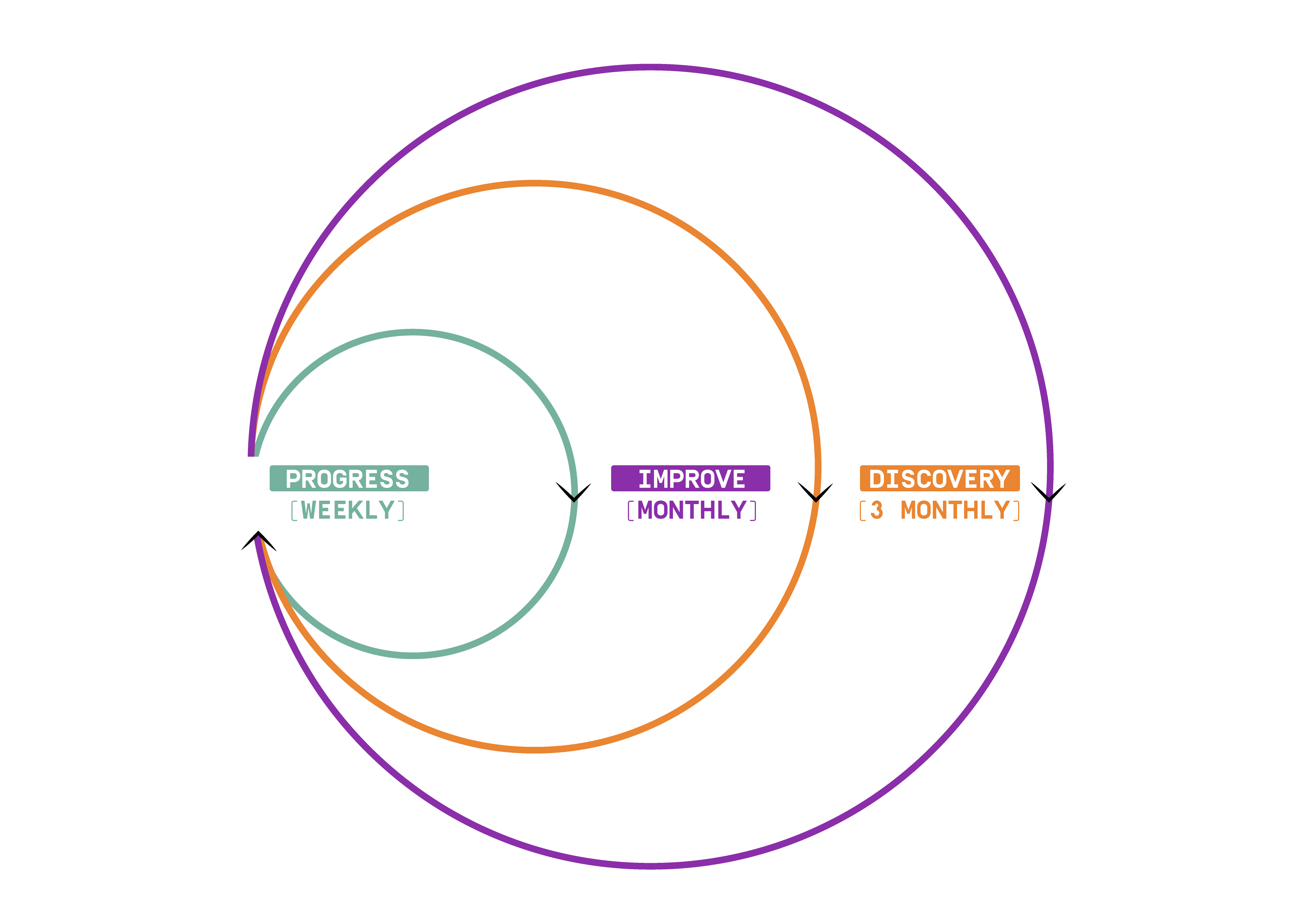 time management, Business Rhythm, discovery,Share & Learn, Latro