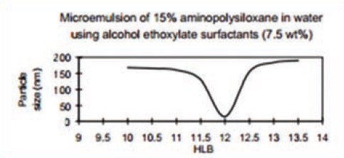 partikül dağılım eğrisi, microemulsion