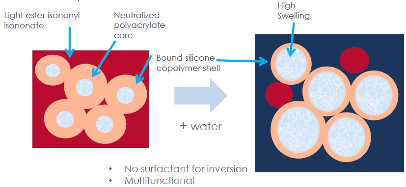 How Silsoft* EAU Microgel Works?