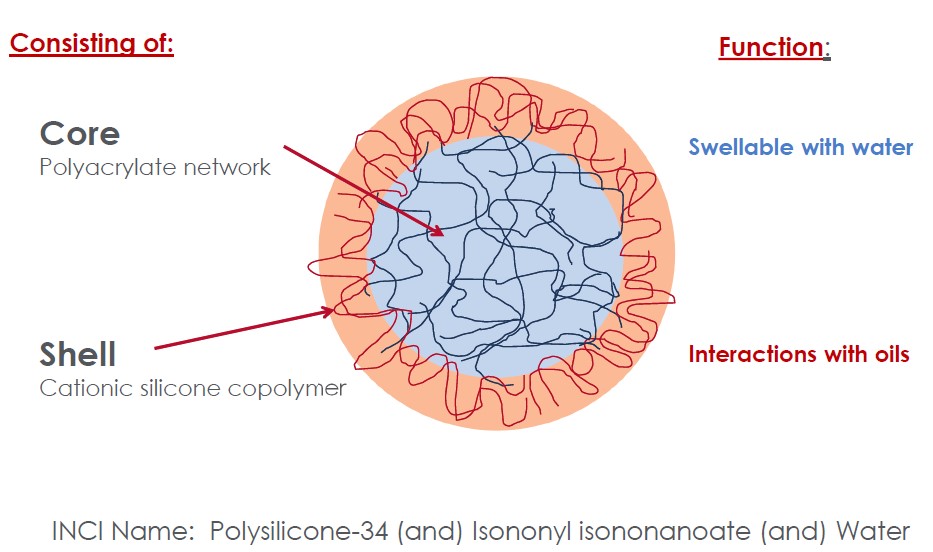 Chemistry and Swelling Behavior